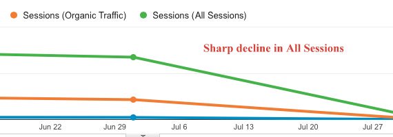 decline of traffic